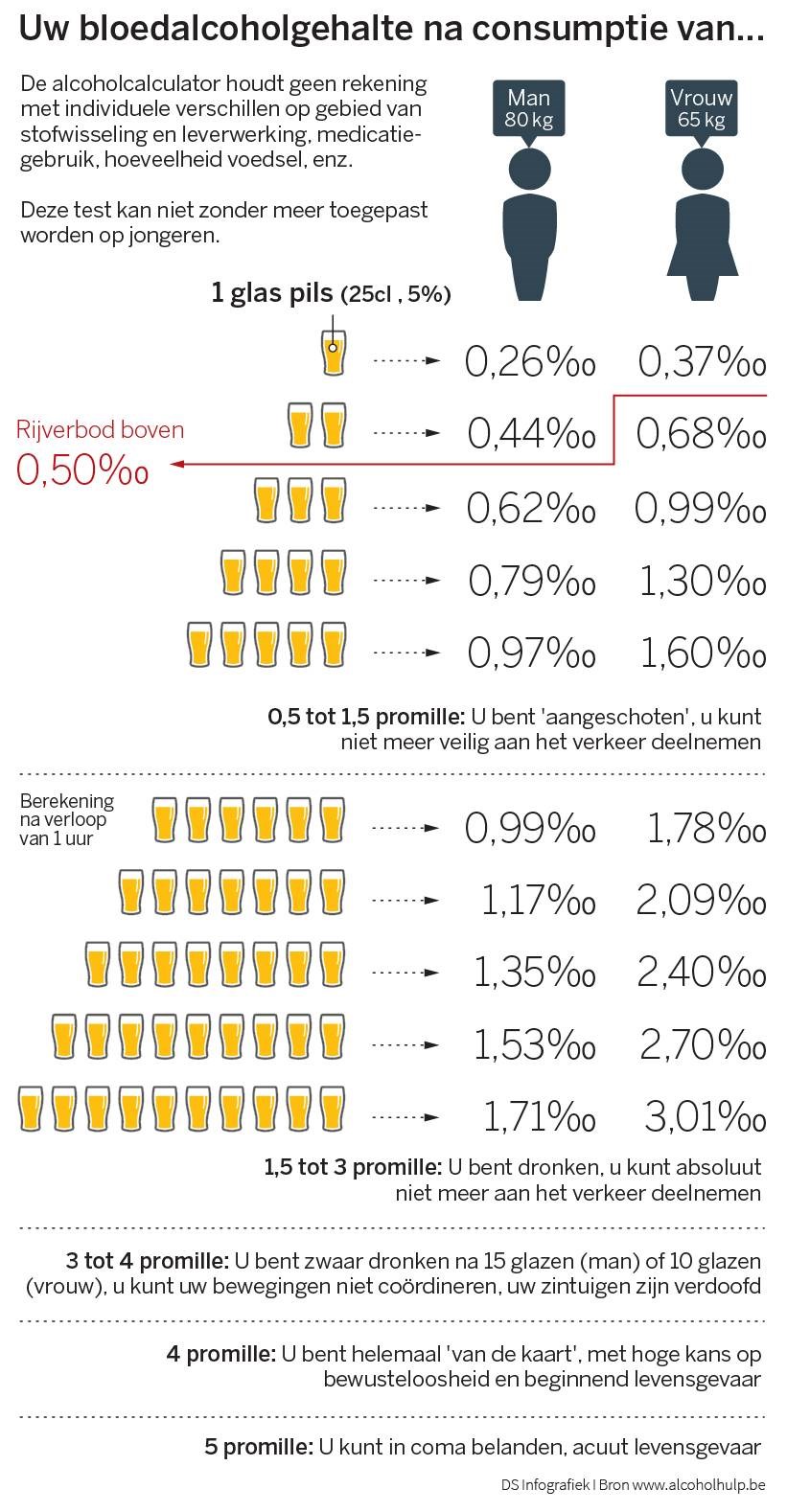 uitbreiden arm kas Op naar 0,0 alcohol achter het stuur? | De Standaard Mobile