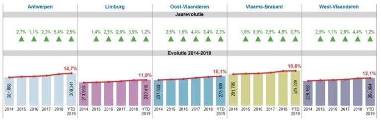 Een huis kopen is in één jaar tijd al 10.000 euro duurder geworden: zo hoog liggen de prijzen in Vlaanderen