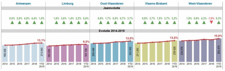 Een huis kopen is in één jaar tijd al 10.000 euro duurder geworden: zo hoog liggen de prijzen in Vlaanderen