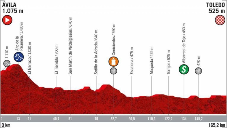Primoz Roglic komt steeds dichter bij eindwinst in Vuelta: hoe staat hij ervoor en wat staat hem nog te wachten?
