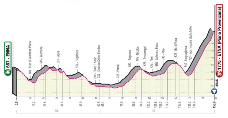 Giro 2020 voorgesteld: start in Boedapest, drie tijdritten, veel zware cols en voor het eerst met Sagan