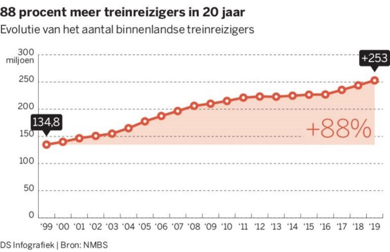 Aantal treinreizigers blijft maar stijgen