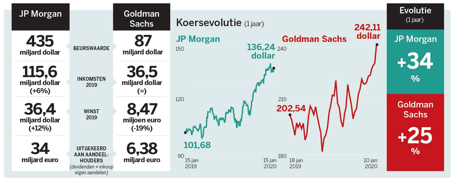 JP Morgan Vs. Goldman Sachs | De Standaard