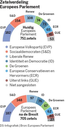 Uiterst rechtse Europese fractie vaart wel bij Brexit