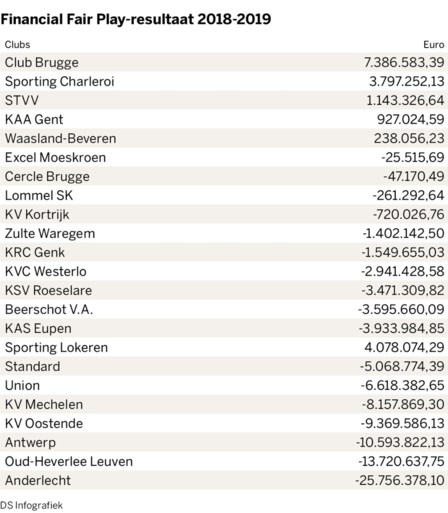 Belgisch profvoetbal boekt recordverlies van 87 miljoen euro