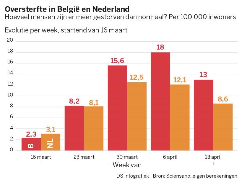 België heeft het hoogste aantal coronadoden ter wereld