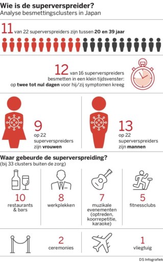 Let op voor de superverspreider: jong, niet ziek en luid