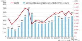 Coronacrisis lokt jongeren naar de beurs
