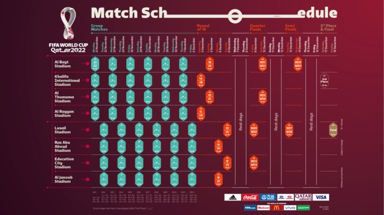 WK in Qatar krijgt vier groepsduels per dag en eindigt met finale op 18 december 2022