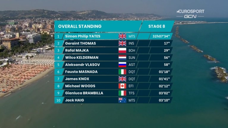 Slottijdrit Tirreno-Adriatico: Filippo Ganna te snel voor Victor Campenaerts, eindzege voor Simon Yates