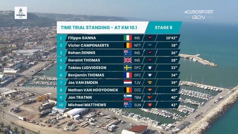 Slottijdrit Tirreno-Adriatico: Filippo Ganna te snel voor Victor Campenaerts, eindzege voor Simon Yates