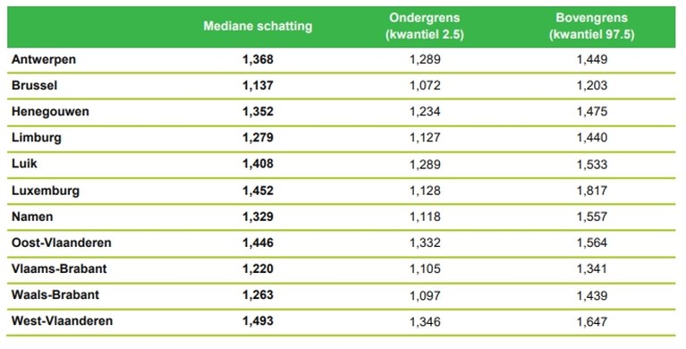 R-waarde per provincie: alle provincies blijven boven 1, West-Vlaanderen koploper