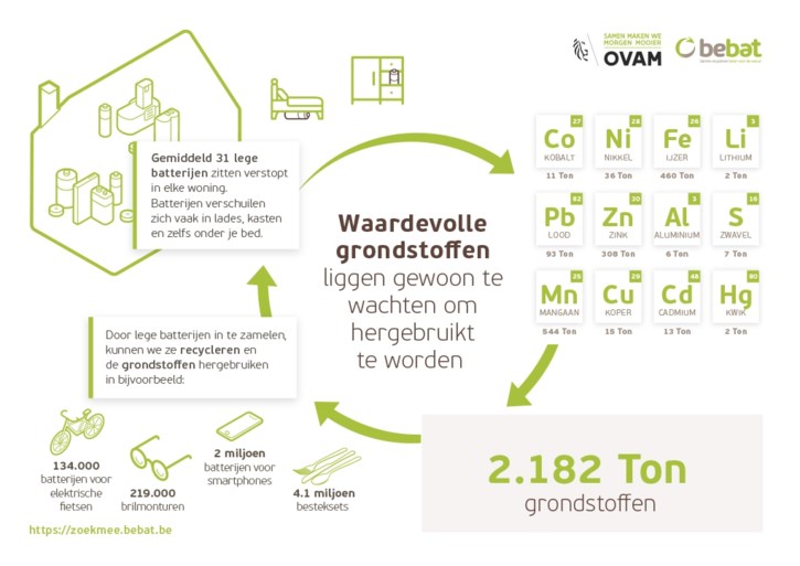 Zo worden lege batterijen gerecycleerd