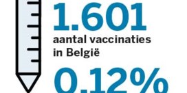 Waarom de vaccin­atiecijfers van België en Vlaanderen anders zijn