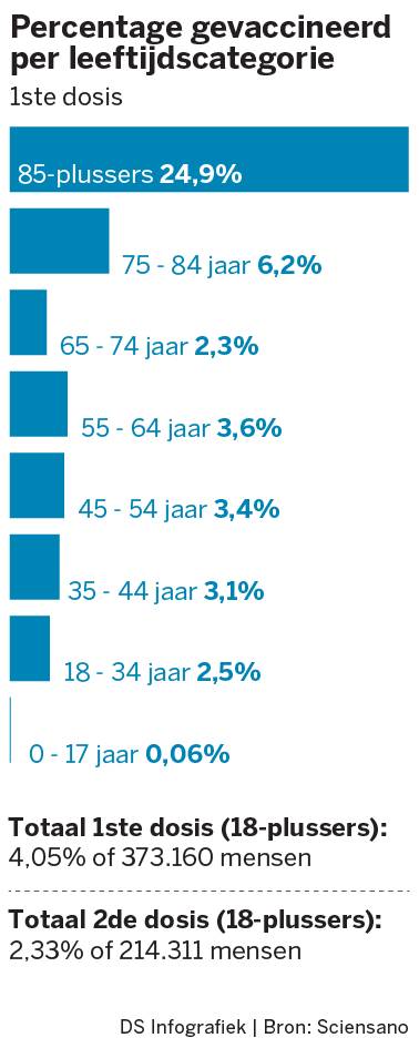 Uitnodigingen vaccinatie toch de deur uit - De Standaard