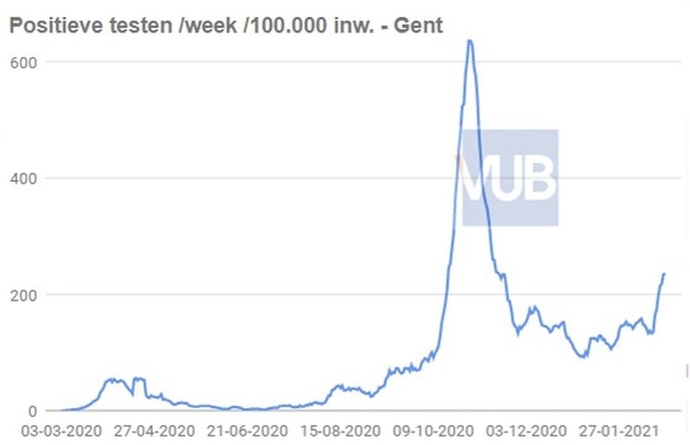 Besmettingen in Gent bijna verdubbeld op een week tijd