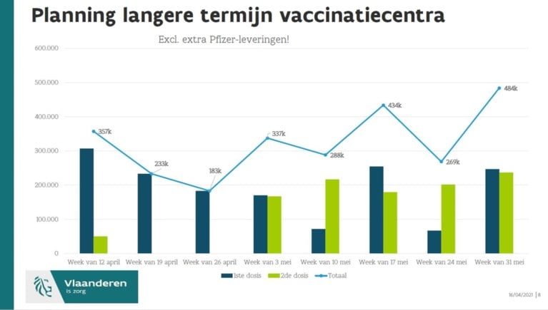 Vervroegde doses Pfizer al in mei geprikt