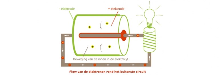 Hoe werkt een batterij eigenlijk?