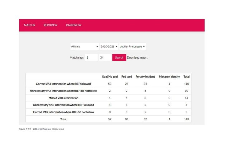 Nieuw systeem van hogeschool beoordeelt prestaties van scheidsrechters, ook VAR ontsnapt niet aan controle