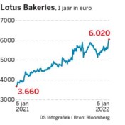 Lotus Bakeries klimt boven 6.000 euro  