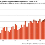 Een ‘koeler’ jaar in de warmste zeven jaren ooit  