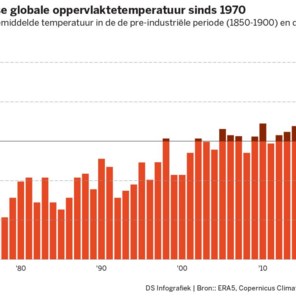 Een ‘koeler’ jaar in de warmste zeven jaren ooit  