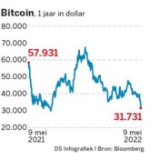 Bitcoin op laagste punt sinds juli 2021