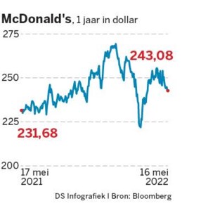 McDonald’s verlaat Rusland volledig