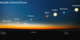 Voor het eerst in 1.073 jaar zeven planeten op een rij