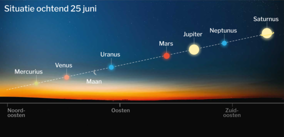 Voor het eerst in 1.073 jaar zeven planeten op een rij