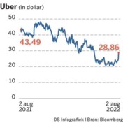 Uber haalt weer snelheid