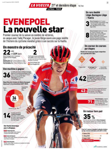 ‘Groot vraagteken uitgewist’: ook buitenlandse pers kijkt uit naar wat komt voor Evenepoel
