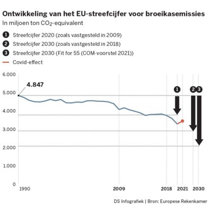 EU’s Ambitious Climate Targets for 2030: Lack of Measures and Funding